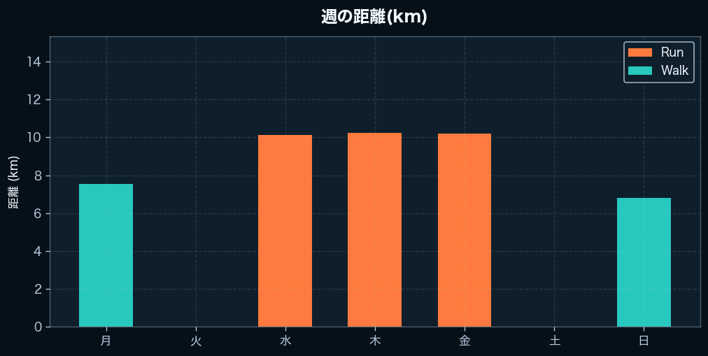 週間の距離
