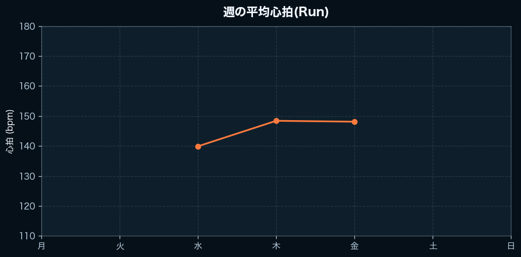 週間の心拍