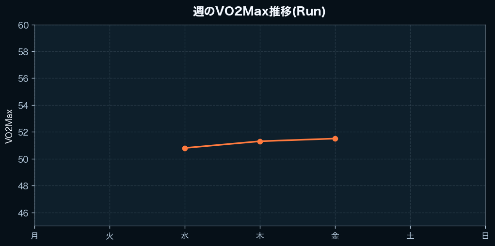 週間のVO2Max
