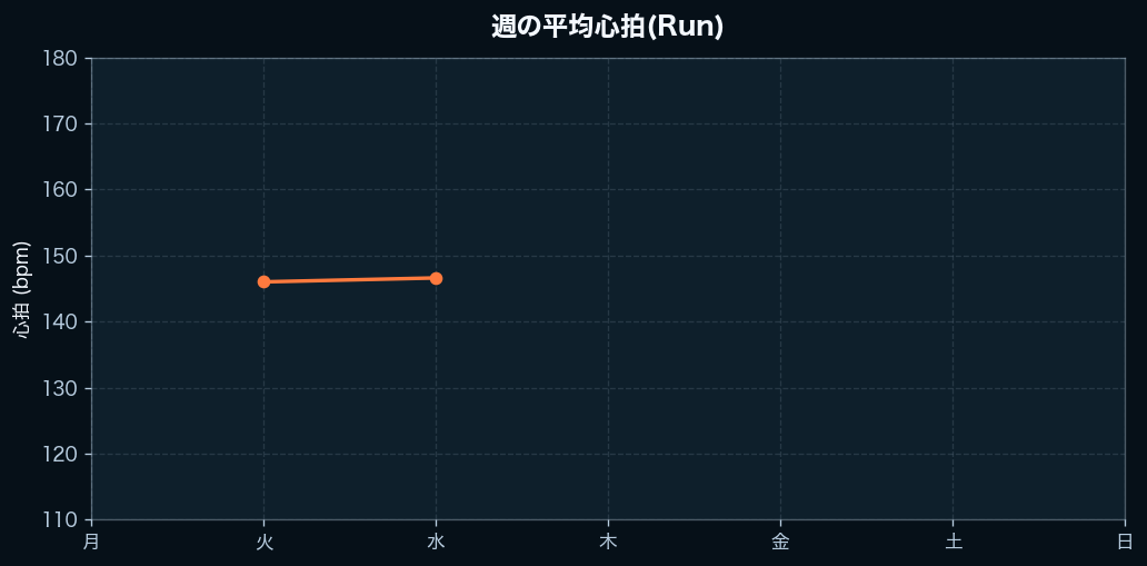 週間の心拍