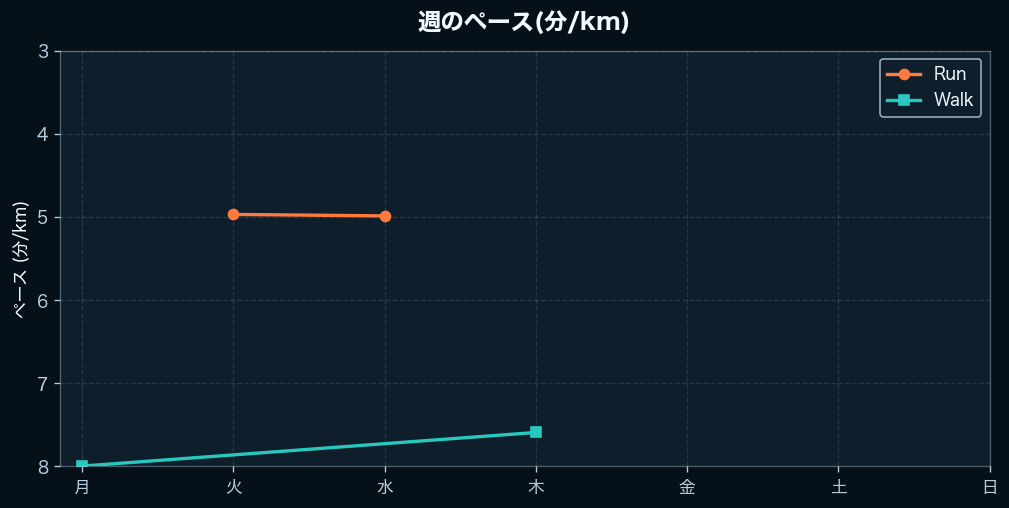 週間のペース