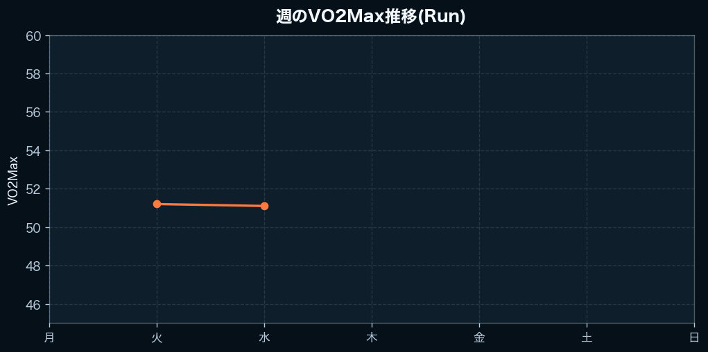週間のVO2Max