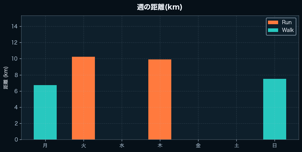 週間の距離