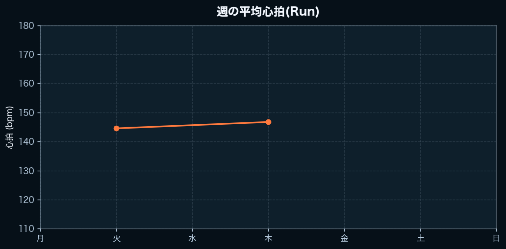 週間の心拍