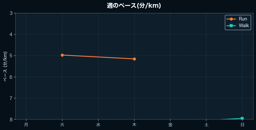 週間のペース