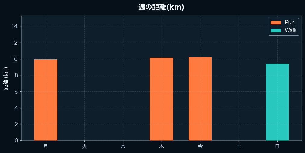 週間の距離