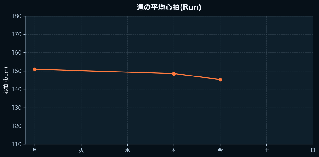 週間の心拍
