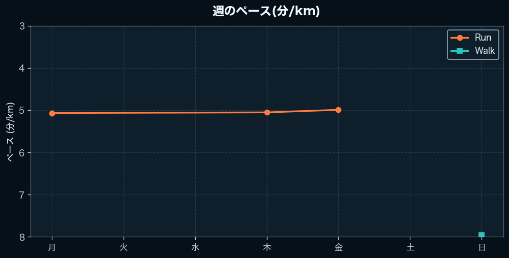 週間のペース