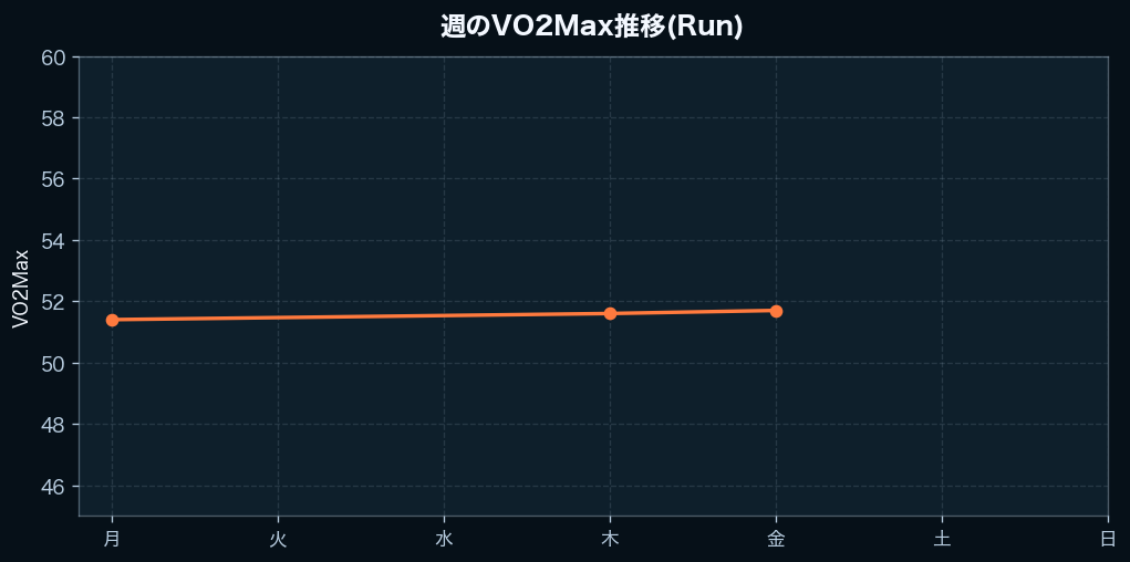 週間のVO2Max