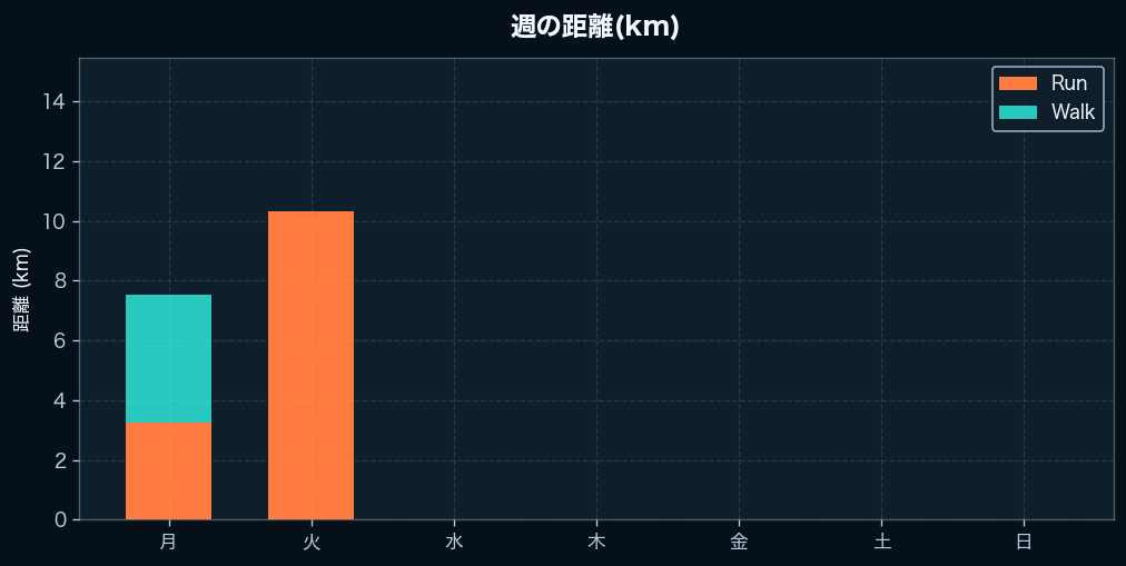 週間の距離