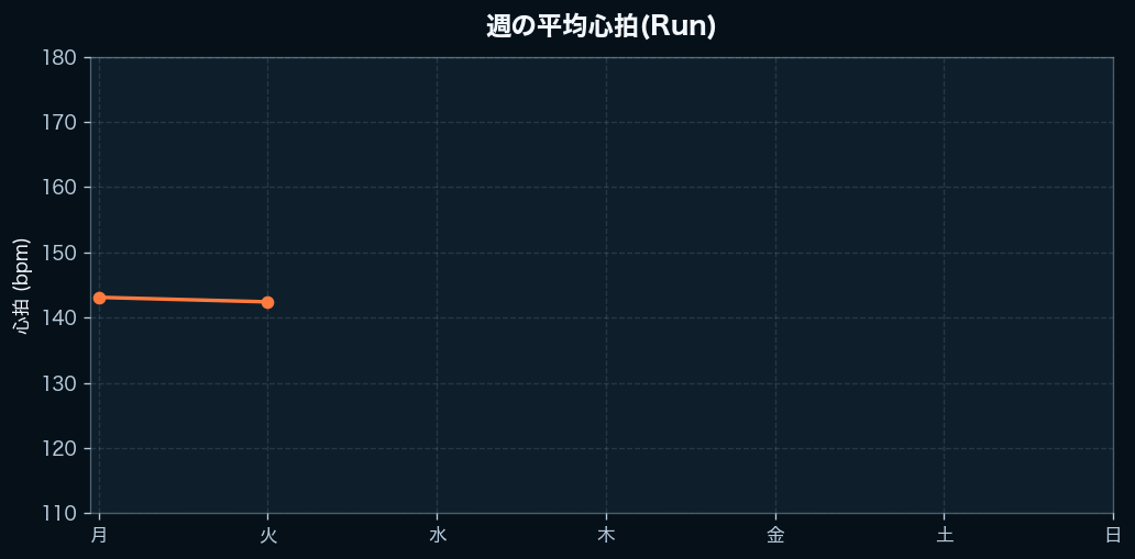 週間の心拍