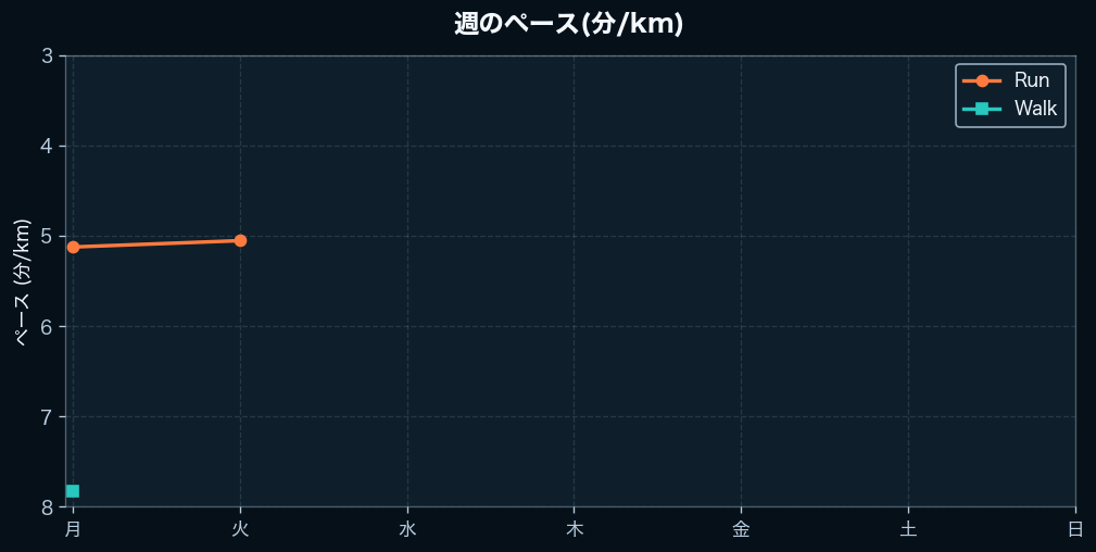 週間のペース