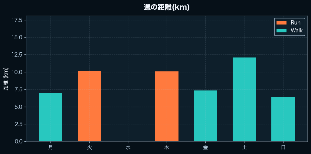 週間の距離