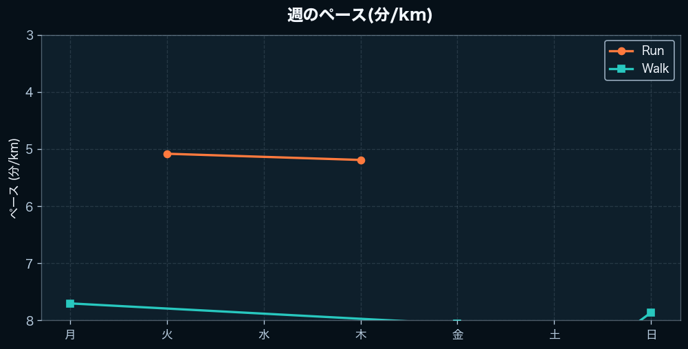 週間のペース
