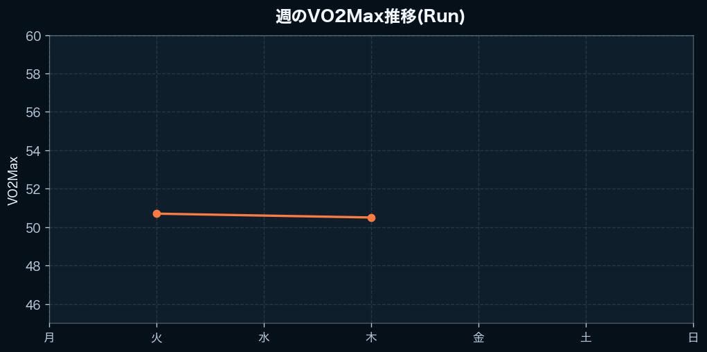 週間のVO2Max