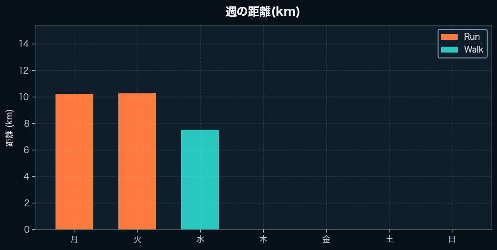 週間の距離
