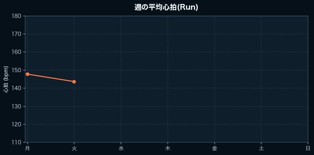 週間の心拍