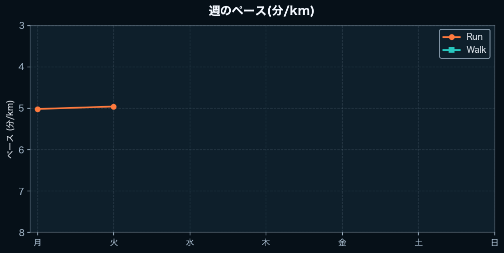週間のペース