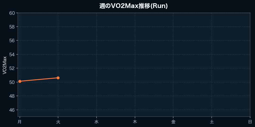 週間のVO2Max