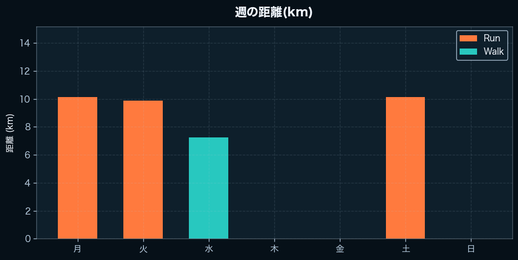 週間の距離