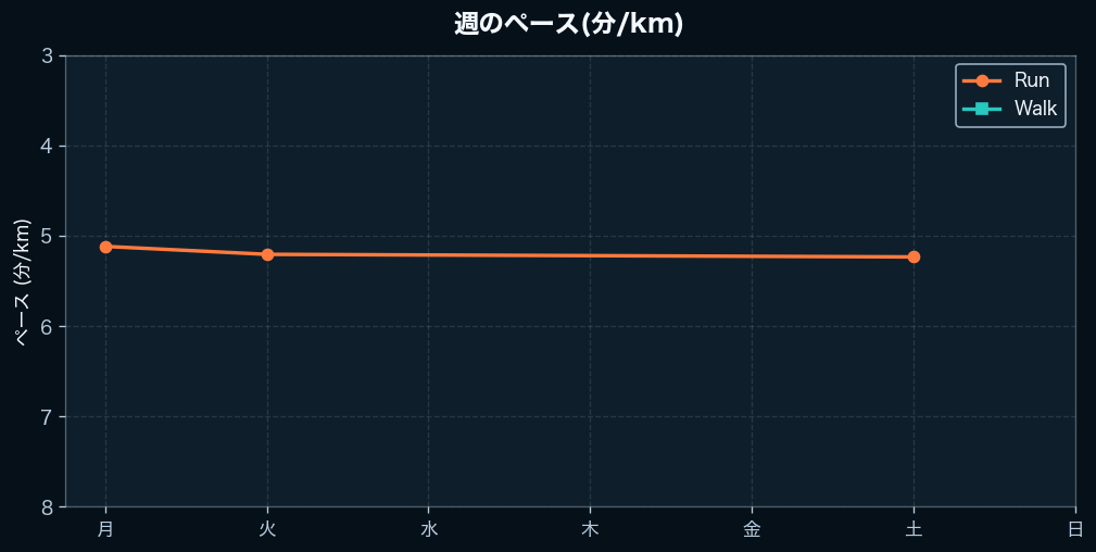週間のペース