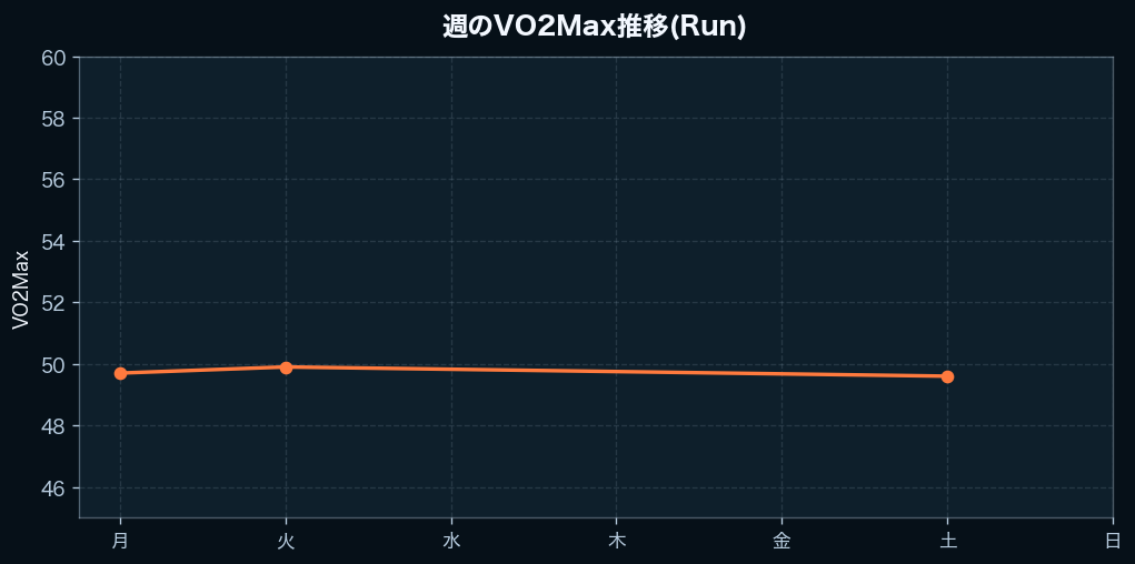 週間のVO2Max