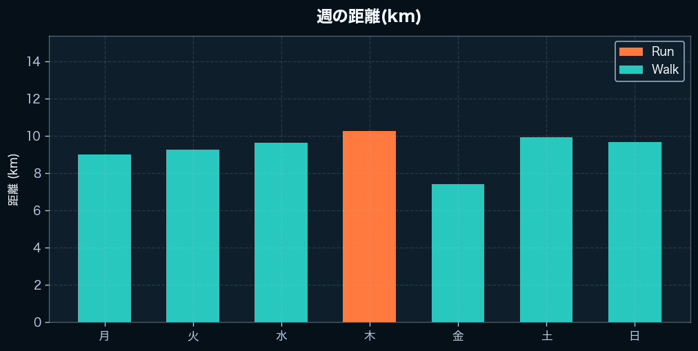 週間の距離