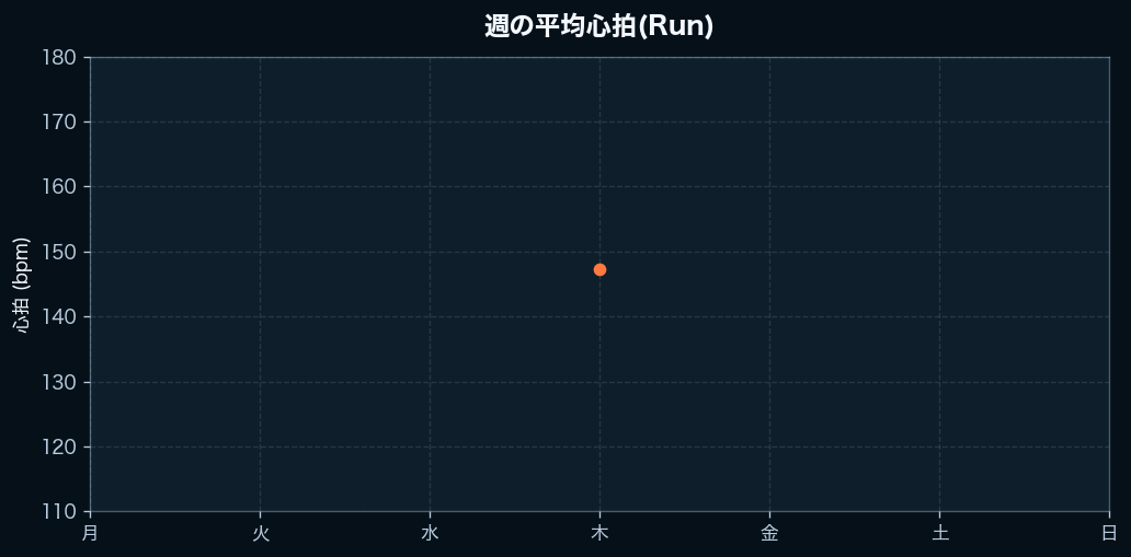 週間の心拍