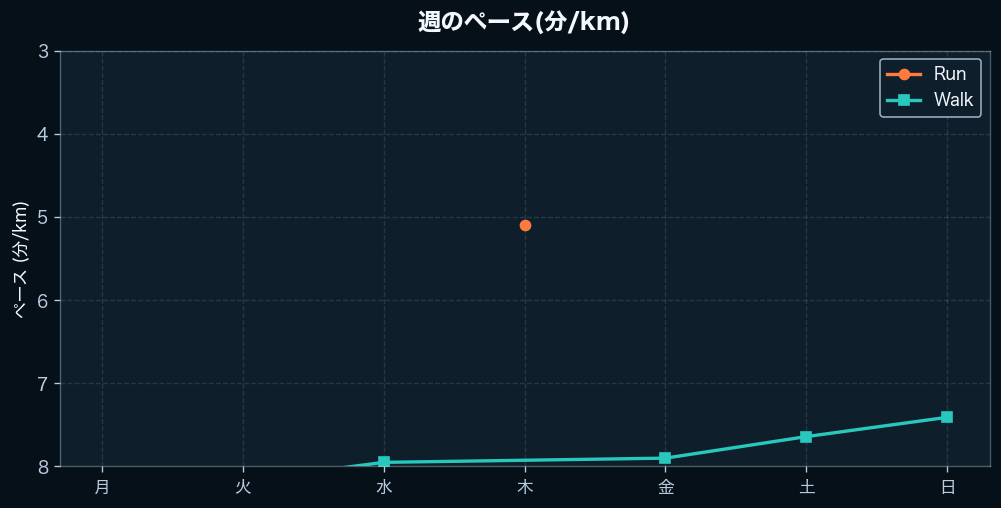 週間のペース