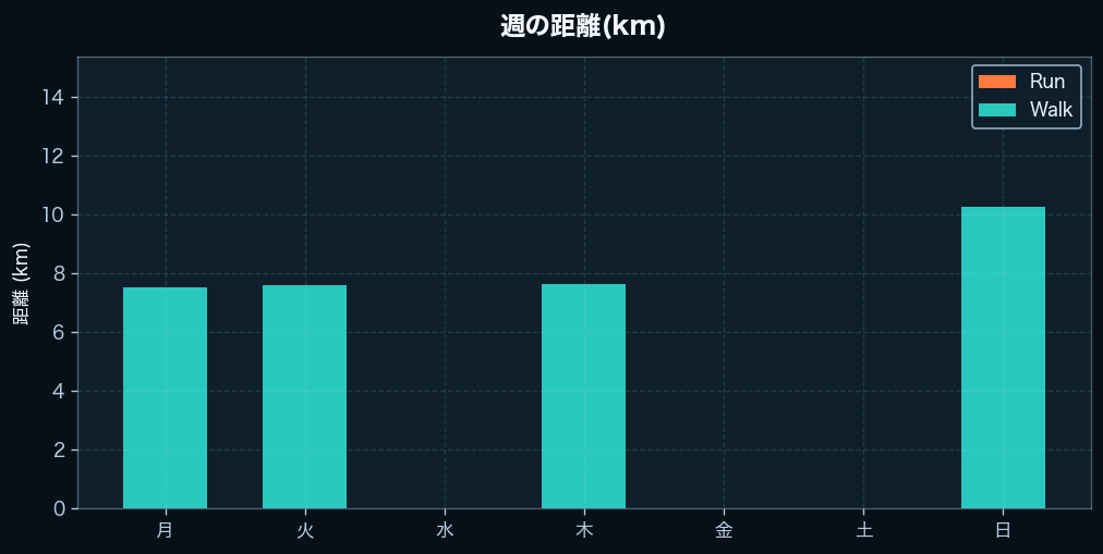 週間の距離
