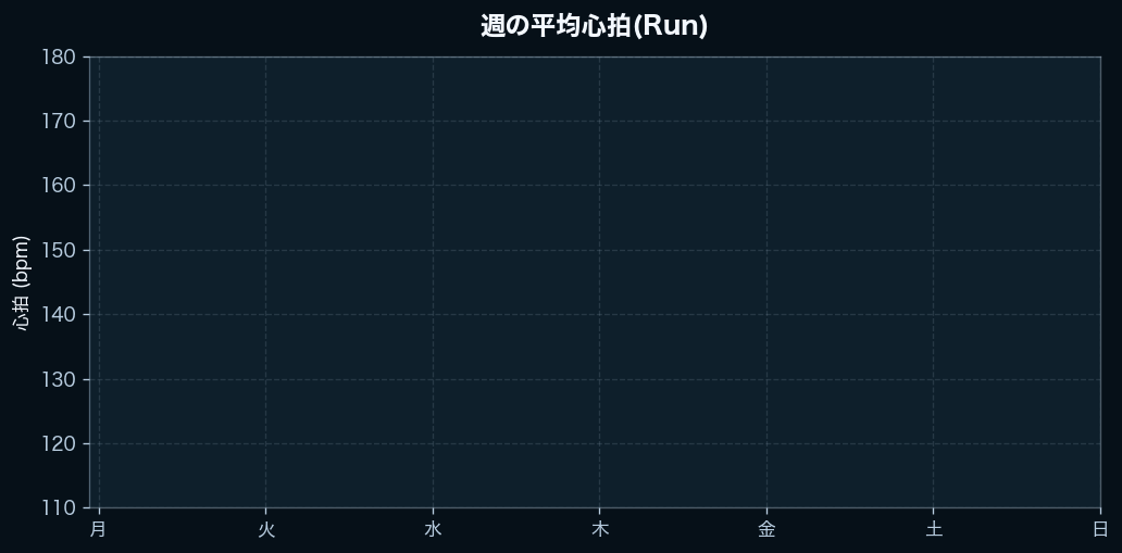 週間の心拍