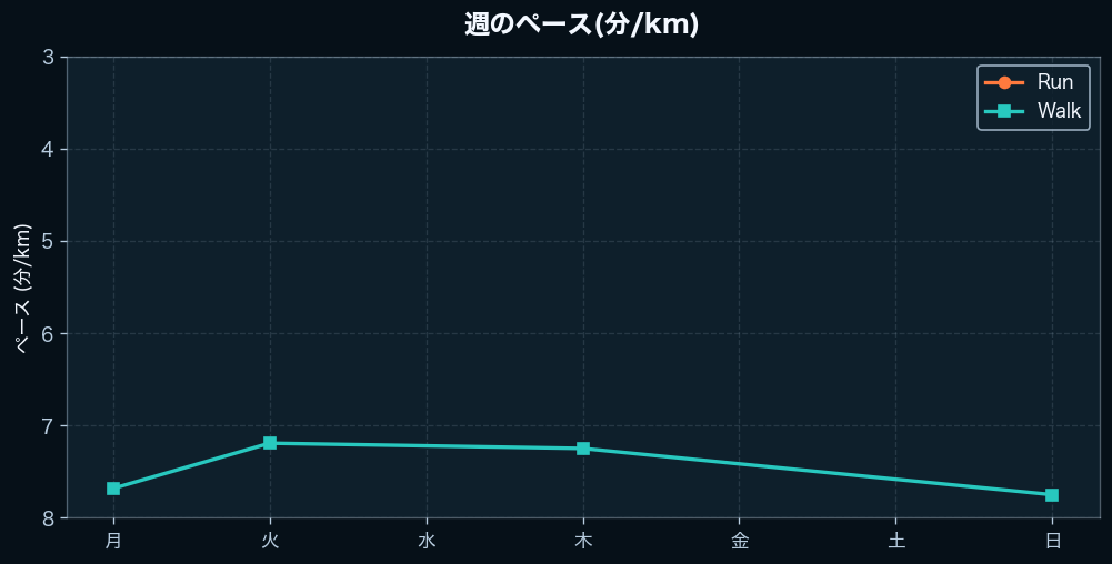 週間のペース