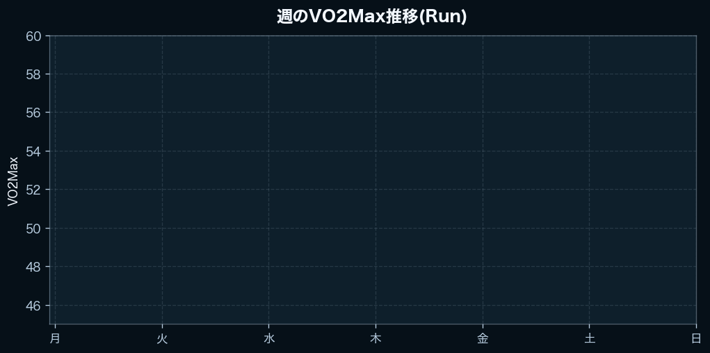 週間のVO2Max