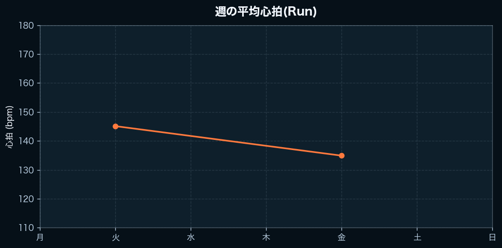 週間の心拍