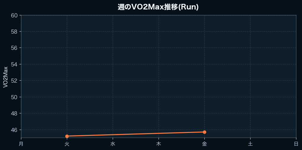 週間のVO2Max