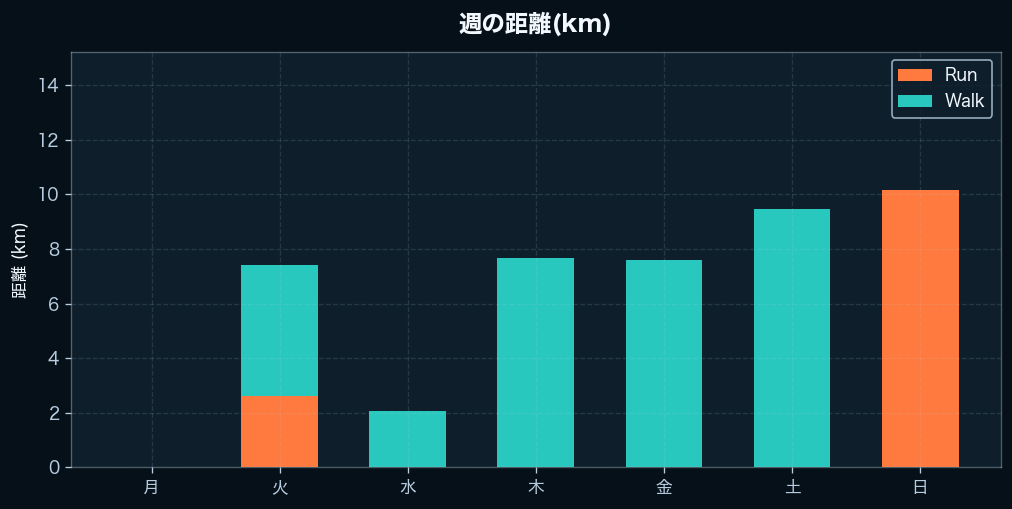 週間の距離