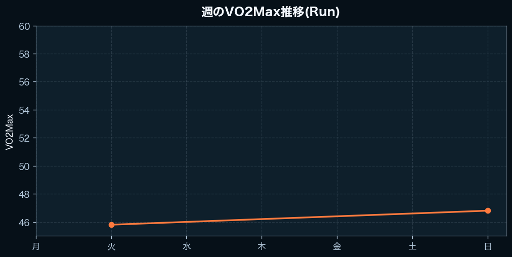 週間のVO2Max