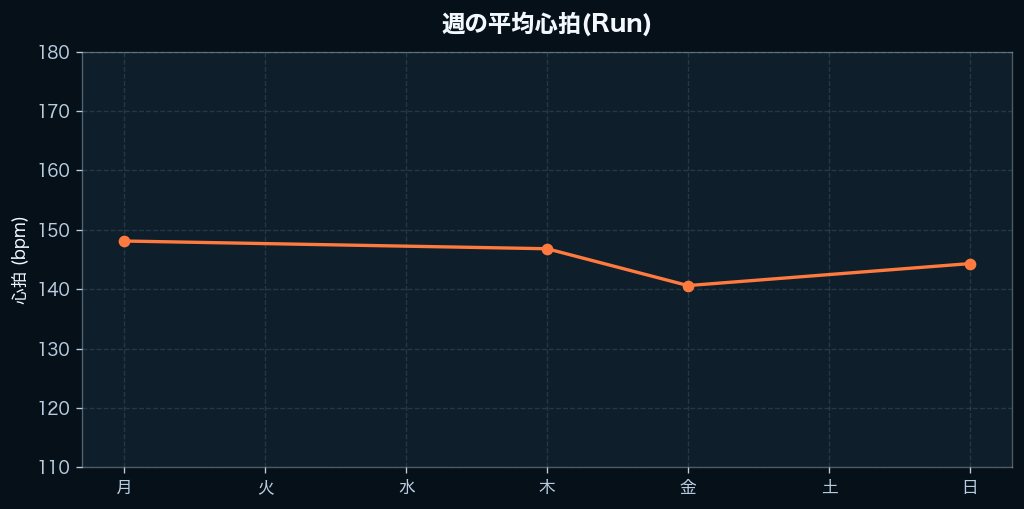 週間の心拍