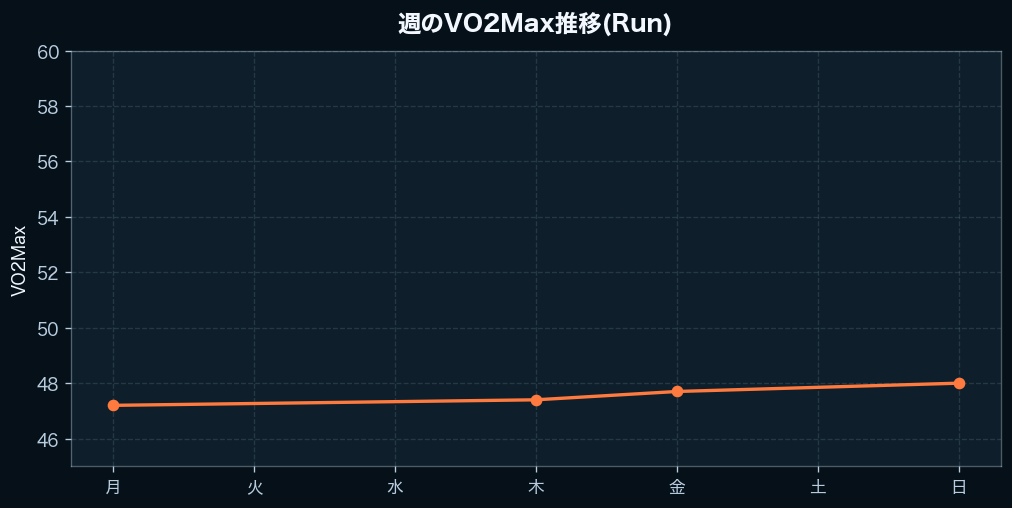 週間のVO2Max