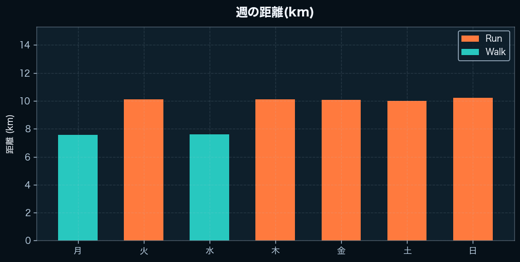 週間の距離