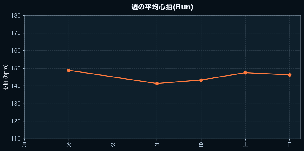 週間の心拍