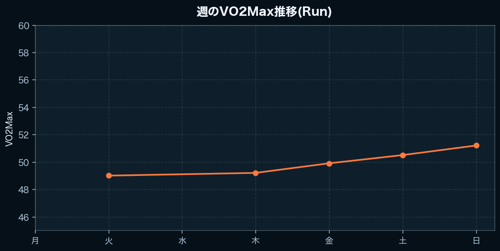 週間のVO2Max