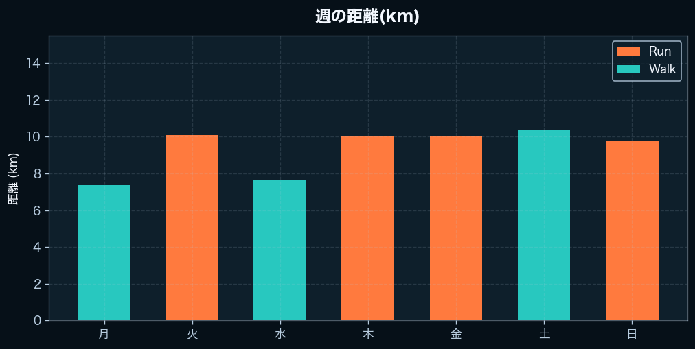 週間の距離
