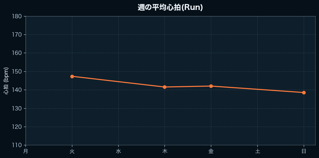 週間の心拍