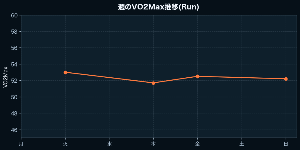 週間のVO2Max