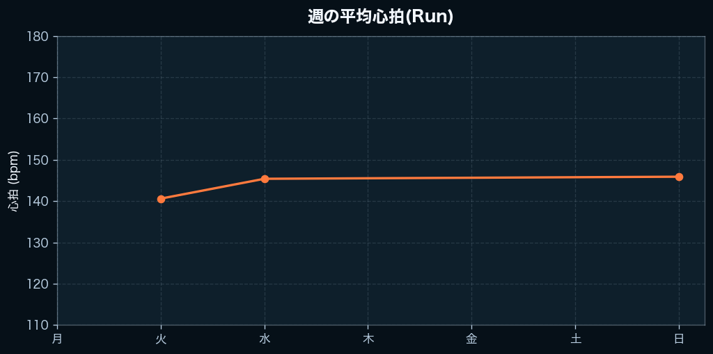 週間の心拍