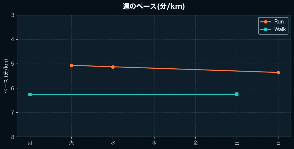 週間のペース