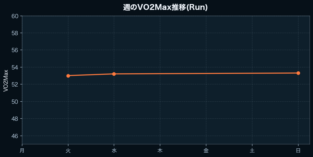 週間のVO2Max