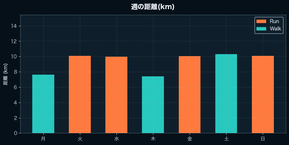 週間の距離