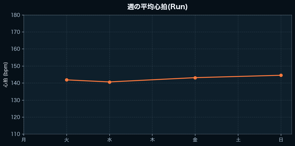 週間の心拍